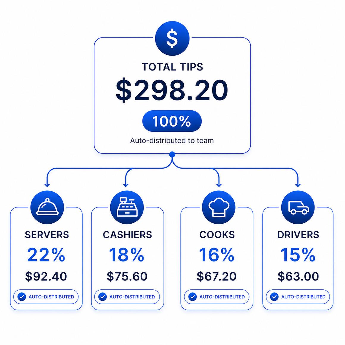 Employee Tip Pooling — total tips auto-distributed across servers, cashiers, cooks, and drivers