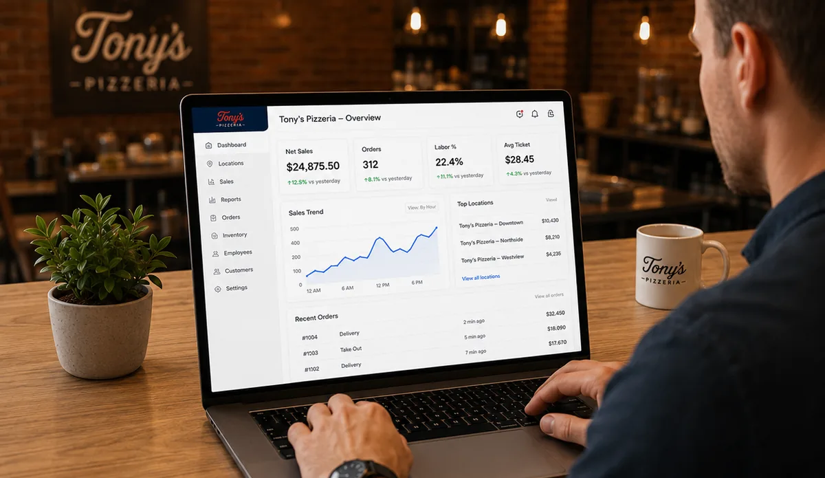 An operator reviewing the Adora cloud back office on a laptop inside a pizzeria — net sales, orders, labor percentage, a sales trend chart, top locations, and recent orders on one dashboard